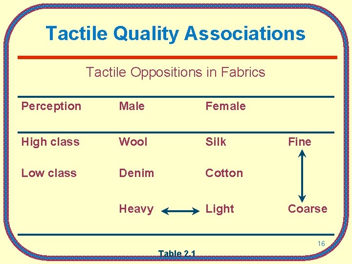 Tactile Quality Associations Tactile Oppositions in Fabrics Perception Male Female High class Wool Silk