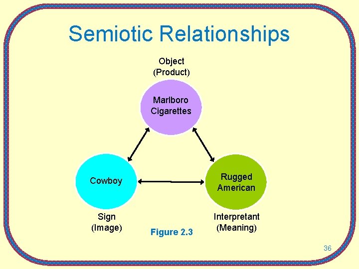 Semiotic Relationships Object (Product) Marlboro Cigarettes Cowboy Rugged American Sign (Image) Interpretant (Meaning) Figure