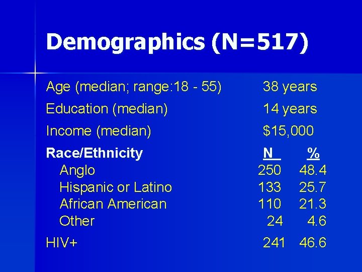 Demographics (N=517) Age (median; range: 18 - 55) 38 years Education (median) 14 years