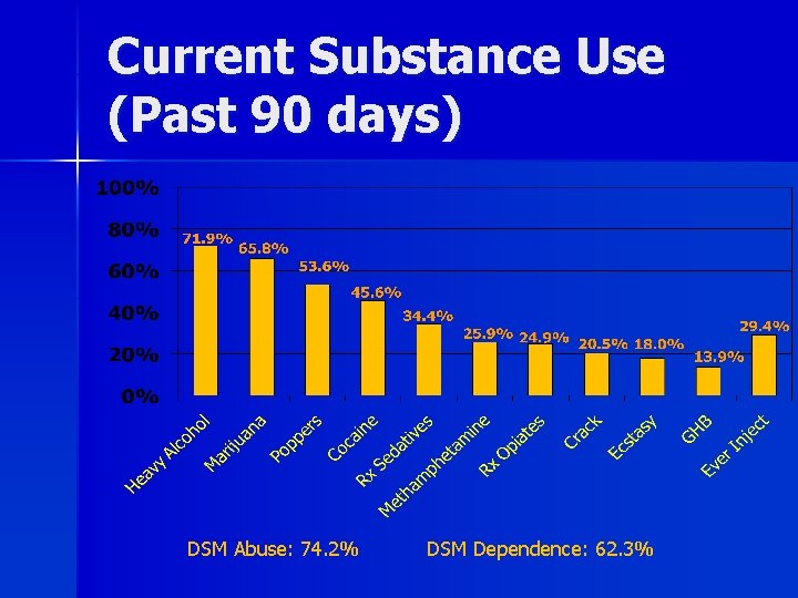 Current Substance Use (Past 90 days) DSM Abuse: 74. 2% DSM Dependence: 62. 3%