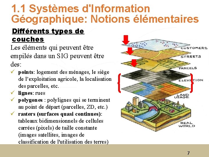 1. 1 Systèmes d'Information Géographique: Notions élémentaires Différents types de couches Les éléments qui