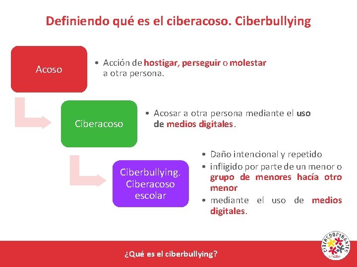 Definiendo qué es el ciberacoso. Ciberbullying Acoso • Acción de hostigar, perseguir o molestar
