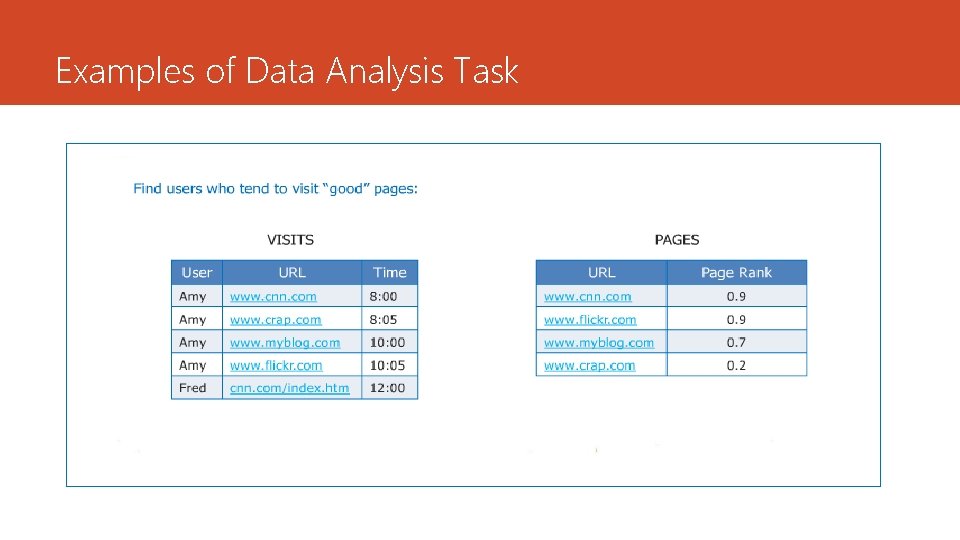 Examples of Data Analysis Task 