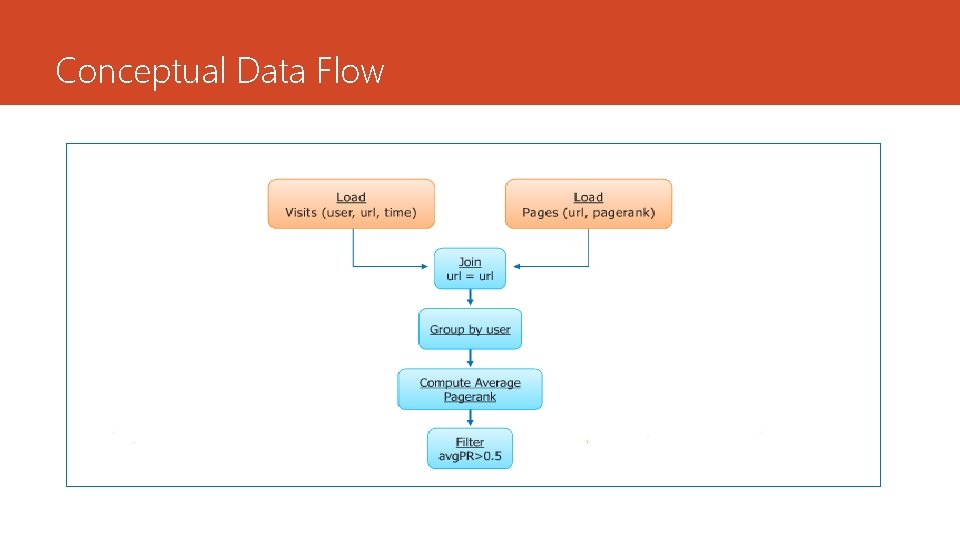 Conceptual Data Flow 