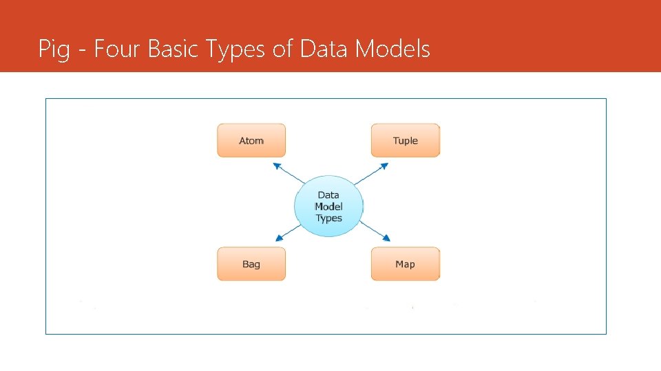 Pig - Four Basic Types of Data Models 