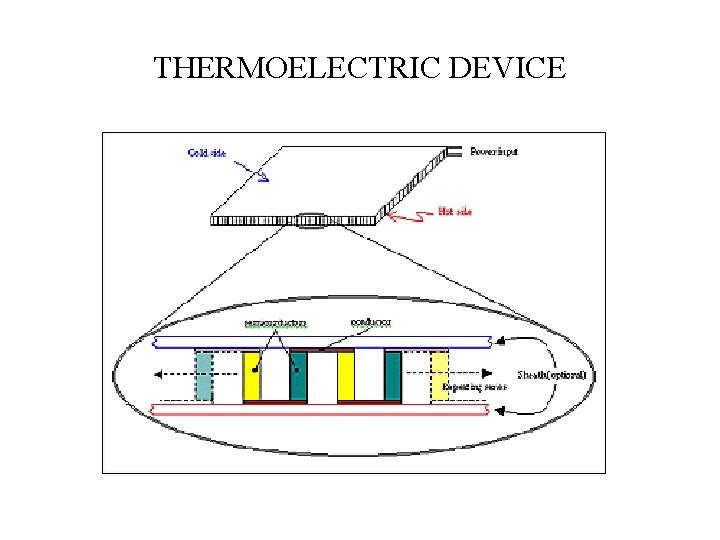 THERMOELECTRIC DEVICE 