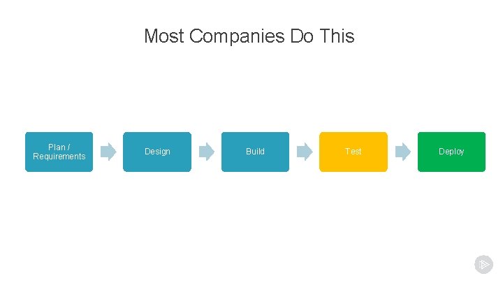 Most Companies Do This Plan / Requirements Design Build Test Deploy 