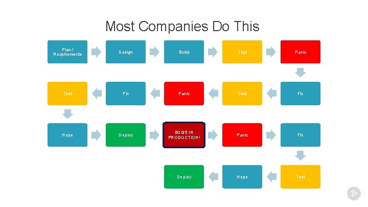 Most Companies Do This Plan / Requirements Design Build Test Panic Test Fix Hope