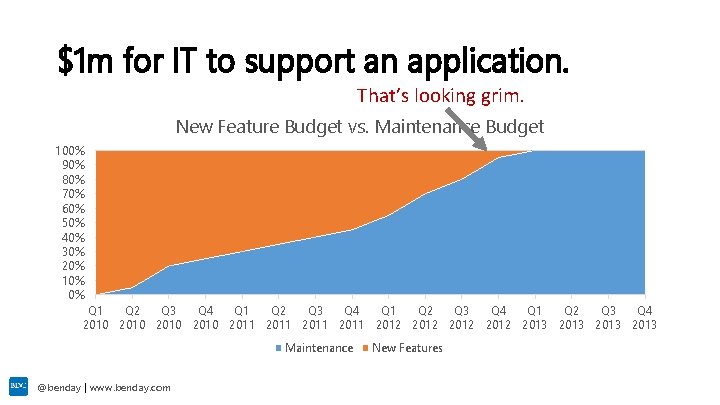$1 m for IT to support an application. That’s looking grim. New Feature Budget