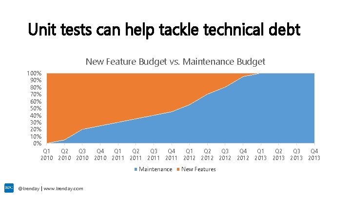 Unit tests can help tackle technical debt New Feature Budget vs. Maintenance Budget 100%