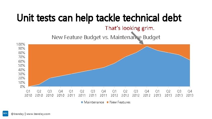 Unit tests can help tackle technical debt That’s looking grim. New Feature Budget vs.