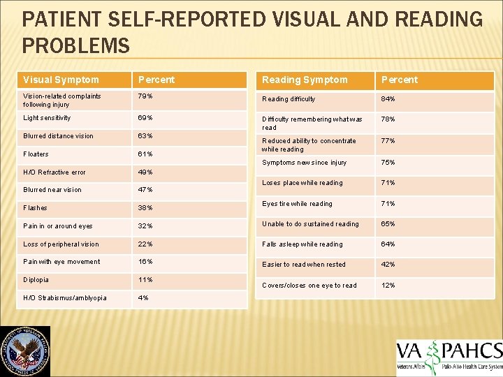PATIENT SELF-REPORTED VISUAL AND READING PROBLEMS Visual Symptom Percent Reading Symptom Percent Vision-related complaints