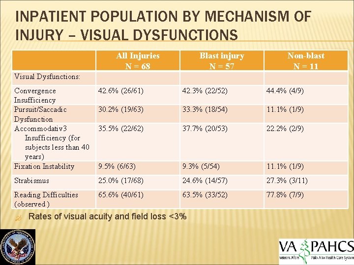 INPATIENT POPULATION BY MECHANISM OF INJURY – VISUAL DYSFUNCTIONS All Injuries N = 68