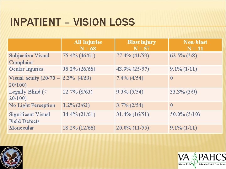 INPATIENT – VISION LOSS All Injuries N = 68 75. 4% (46/61) Blast injury