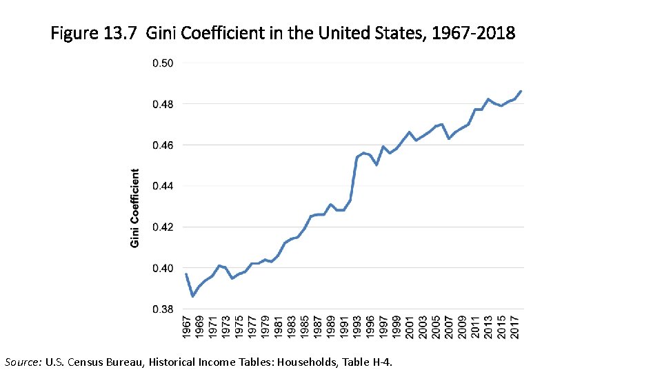 Figure 13. 7 Gini Coefficient in the United States, 1967 -2018 Source: U. S.