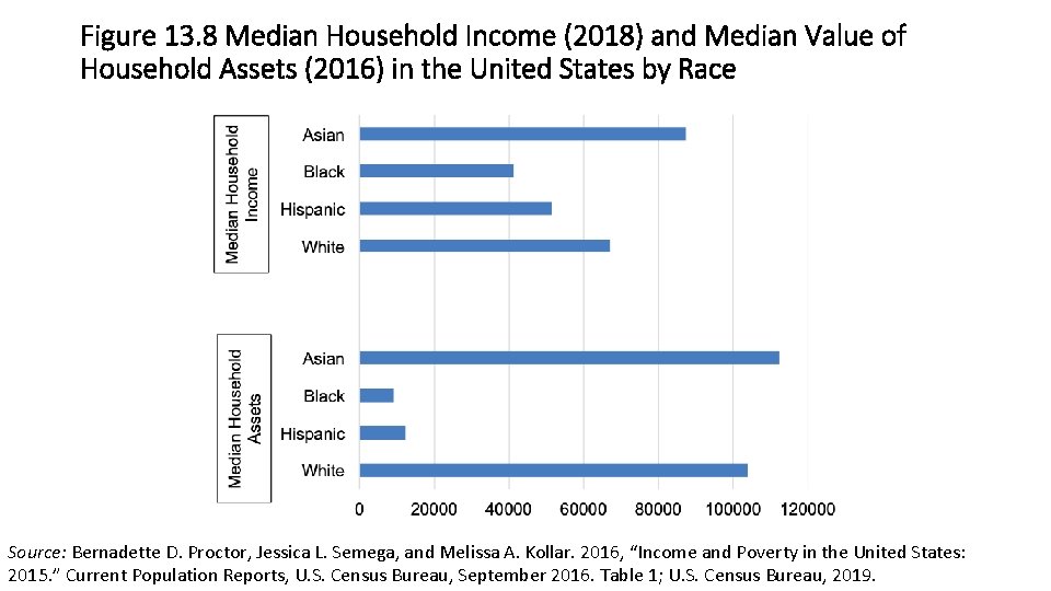 Figure 13. 8 Median Household Income (2018) and Median Value of Household Assets (2016)