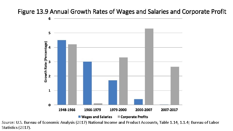 Figure 13. 9 Annual Growth Rates of Wages and Salaries and Corporate Profit Source: