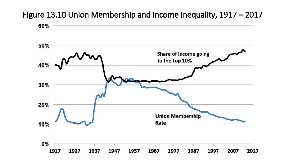 Figure 13. 10 Union Membership and Income Inequality, 1917 – 2017 