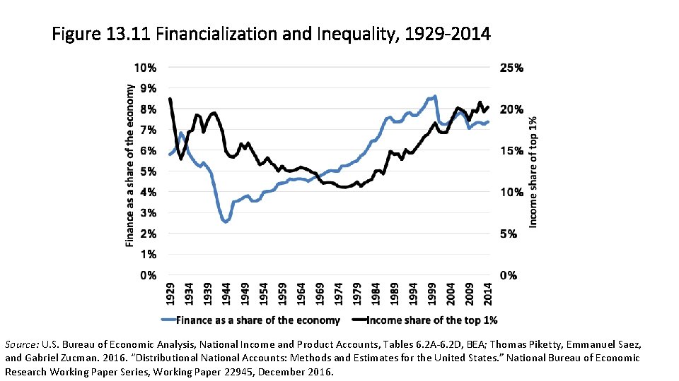 Figure 13. 11 Financialization and Inequality, 1929 -2014 Source: U. S. Bureau of Economic