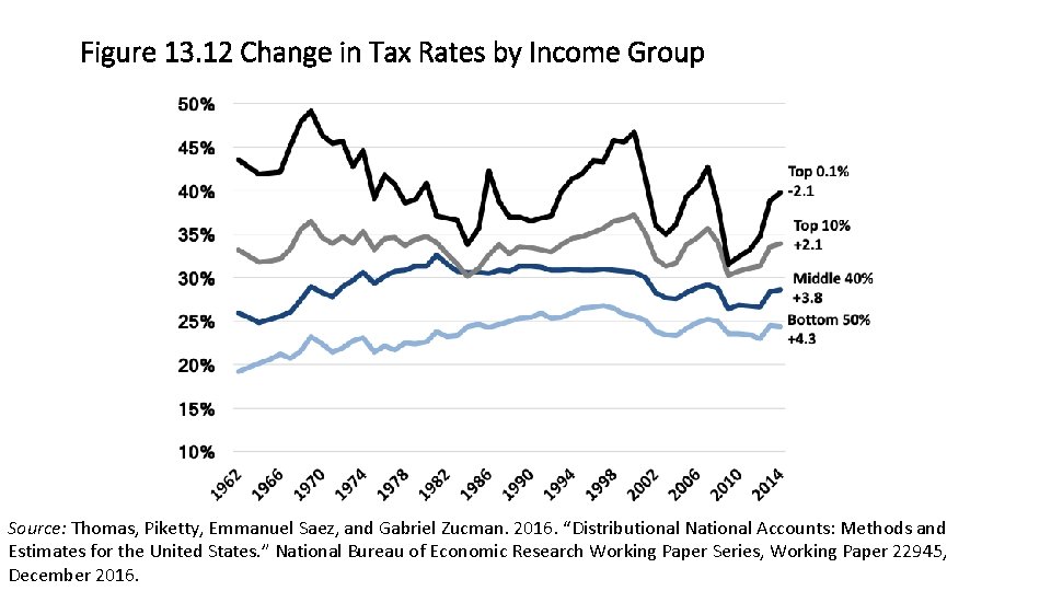 Figure 13. 12 Change in Tax Rates by Income Group Source: Thomas, Piketty, Emmanuel