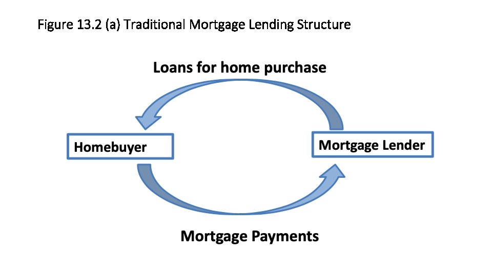 Figure 13. 2 (a) Traditional Mortgage Lending Structure 