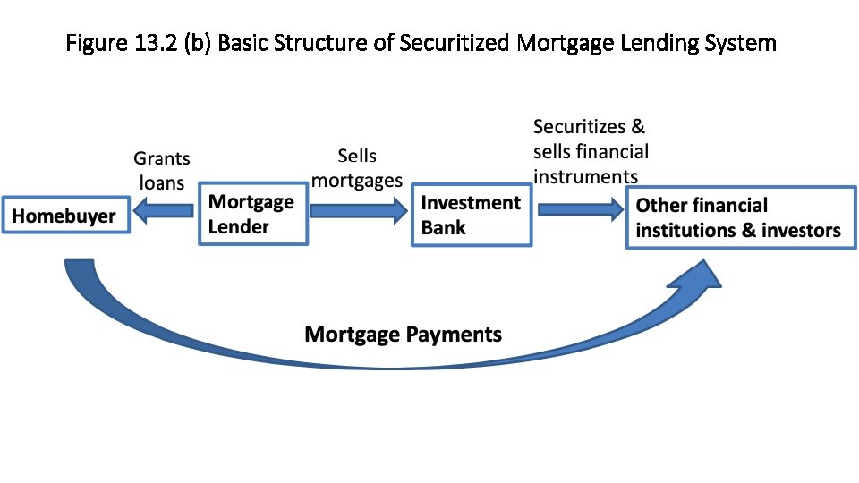 Figure 13. 2 (b) Basic Structure of Securitized Mortgage Lending System 