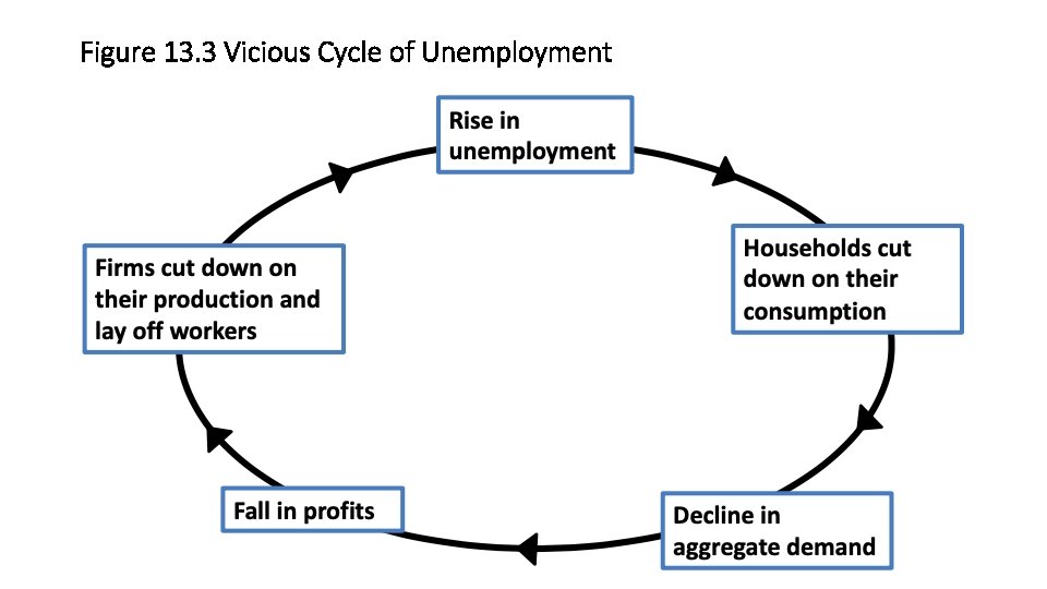 Figure 13. 3 Vicious Cycle of Unemployment 