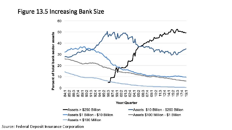 Figure 13. 5 Increasing Bank Size Source: Federal Deposit Insurance Corporation 