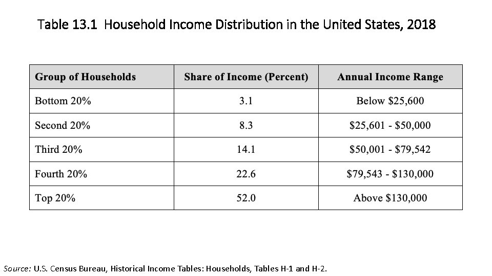 Table 13. 1 Household Income Distribution in the United States, 2018 Source: U. S.