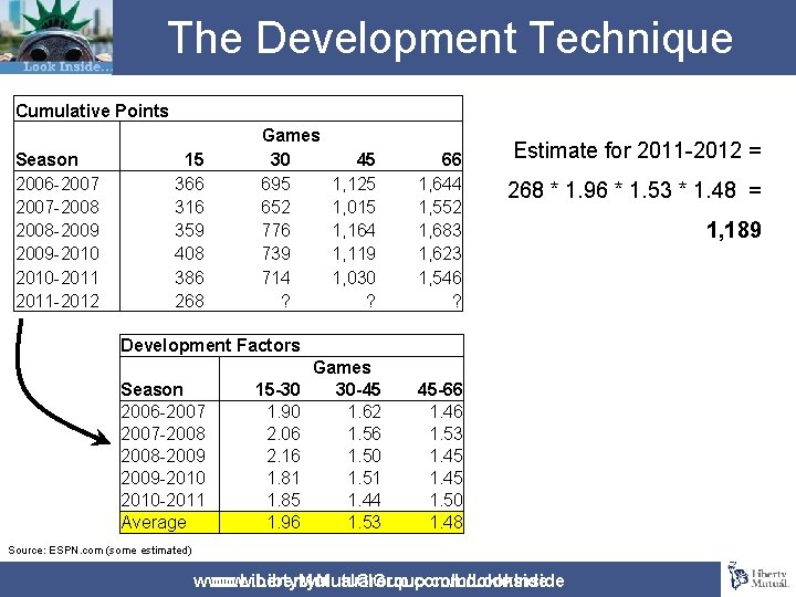 The Development Technique Cumulative Points Season 2006 -2007 -2008 -2009 -2010 -2011 -2012 15