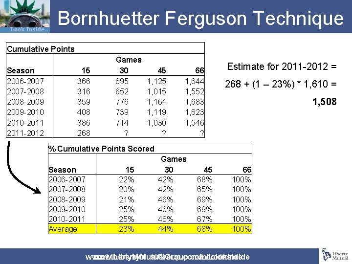 Bornhuetter Ferguson Technique Cumulative Points Season 2006 -2007 -2008 -2009 -2010 -2011 -2012 15