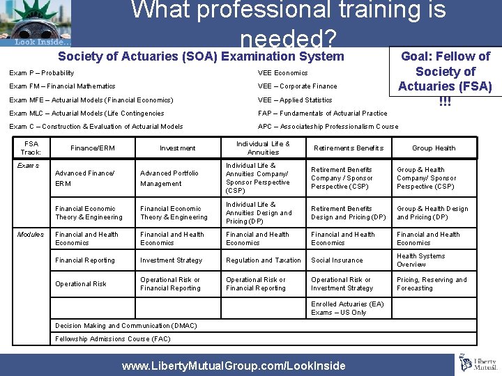 What professional training is needed? Society of Actuaries (SOA) Examination System Goal: Fellow of