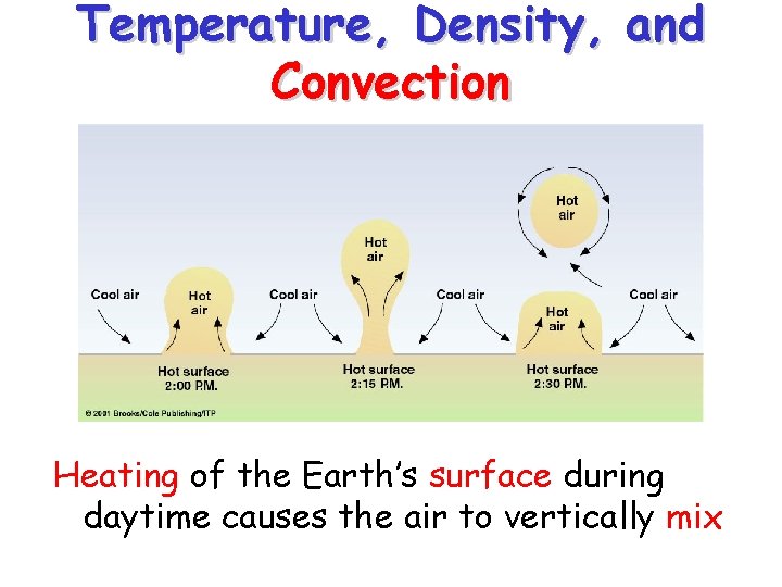 Temperature, Density, and Convection Heating of the Earth’s surface during daytime causes the air