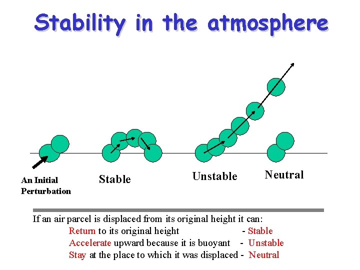 Stability in the atmosphere An Initial Perturbation Stable Unstable Neutral If an air parcel