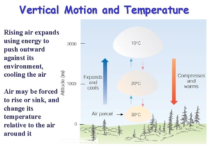 Vertical Motion and Temperature Rising air expands, using energy to push outward against its