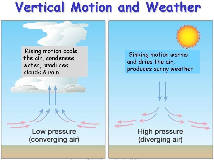 Vertical Motion and Weather Rising motion cools the air, condenses water, produces clouds &