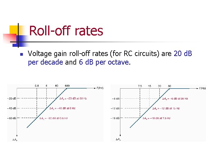 Roll-off rates n Voltage gain roll-off rates (for RC circuits) are 20 d. B