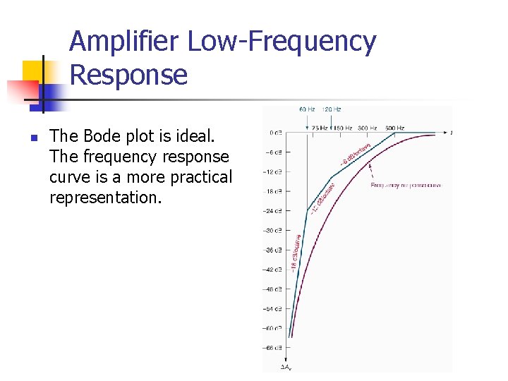 Amplifier Low-Frequency Response n The Bode plot is ideal. The frequency response curve is