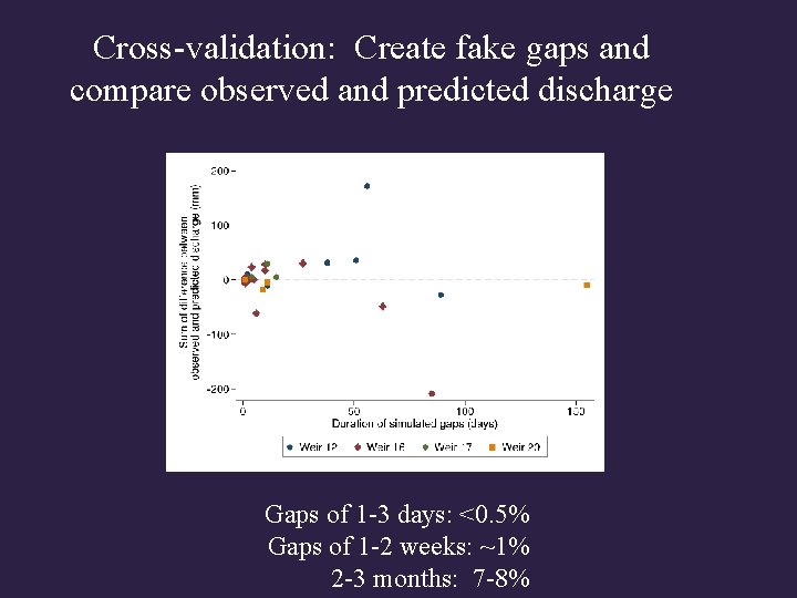 Cross-validation: Create fake gaps and compare observed and predicted discharge Gaps of 1 -3