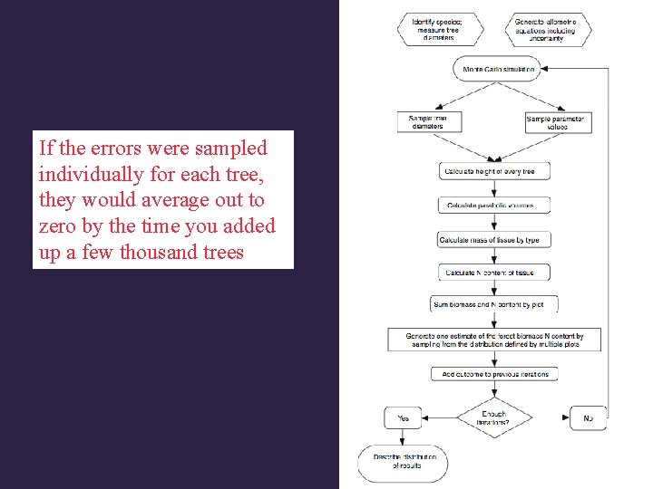 If the errors were sampled individually for each tree, they would average out to