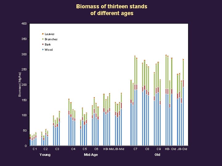 Biomass of thirteen stands of different ages 400 Leaves 350 Branches Bark Wood 300