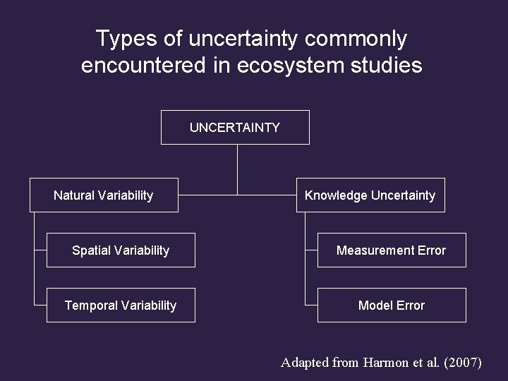 Types of uncertainty commonly encountered in ecosystem studies UNCERTAINTY Natural Variability Knowledge Uncertainty Spatial