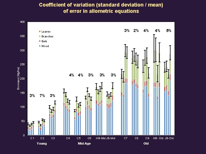 Coefficient of variation (standard deviation / mean) of error in allometric equations 400 3%