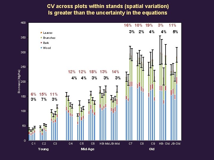 CV across plots within stands (spatial variation) Is greater than the uncertainty in the
