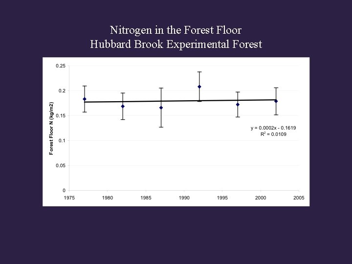 Nitrogen in the Forest Floor Hubbard Brook Experimental Forest 