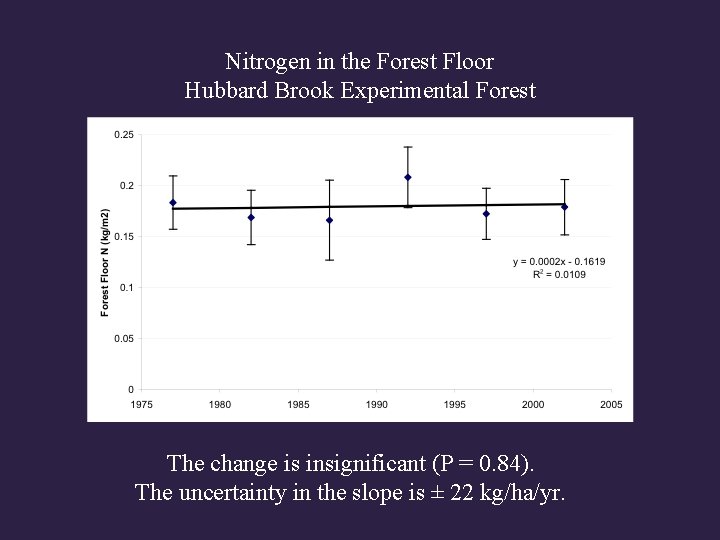 Nitrogen in the Forest Floor Hubbard Brook Experimental Forest The change is insignificant (P