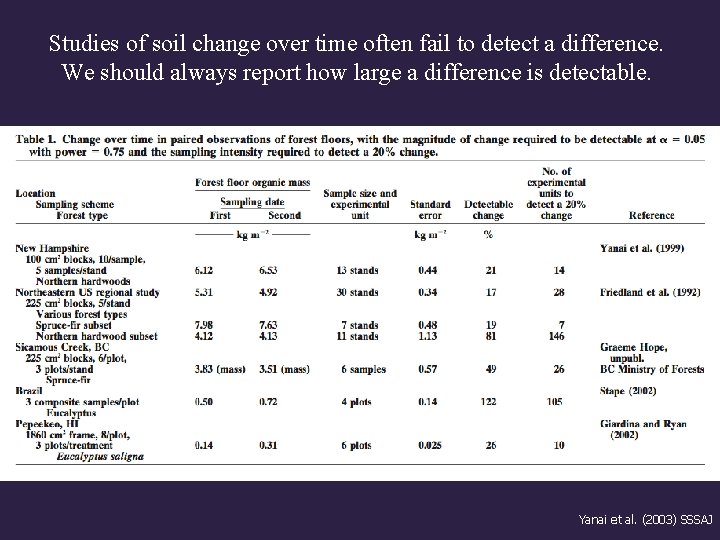 Studies of soil change over time often fail to detect a difference. We should