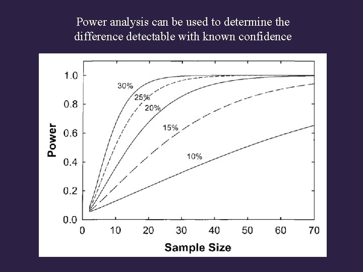 Power analysis can be used to determine the difference detectable with known confidence 