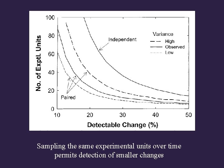Sampling the same experimental units over time permits detection of smaller changes 