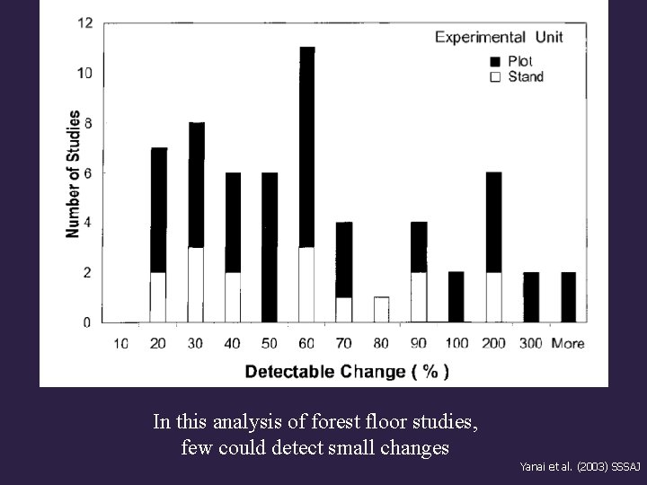 In this analysis of forest floor studies, few could detect small changes Yanai et